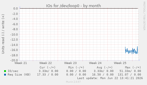 monthly graph