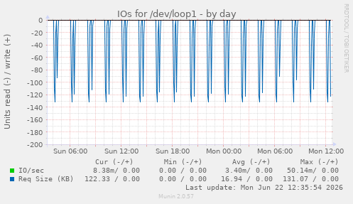 IOs for /dev/loop1