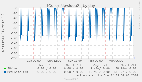 IOs for /dev/loop2