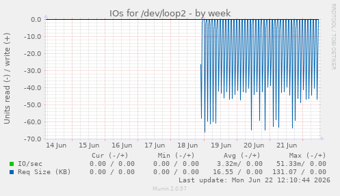IOs for /dev/loop2