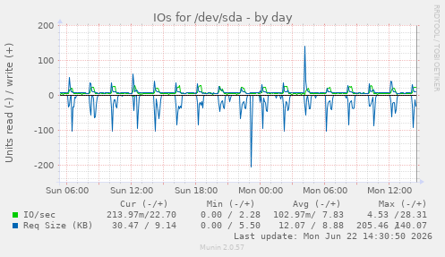 IOs for /dev/sda