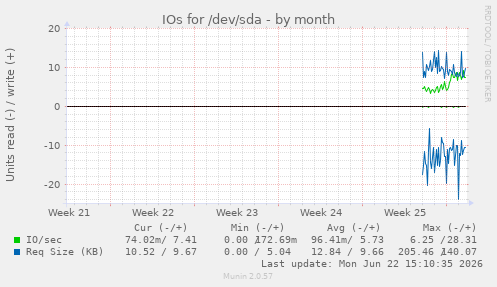 monthly graph