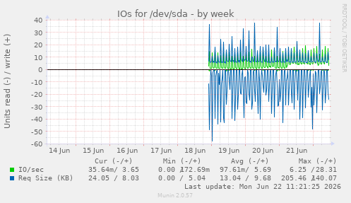 IOs for /dev/sda