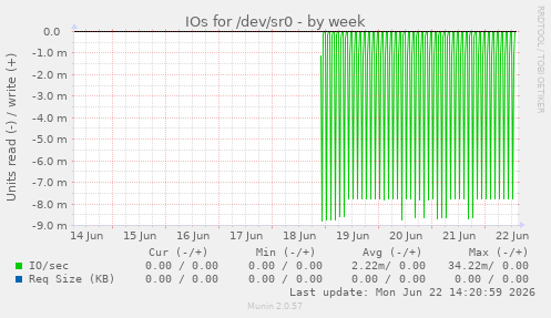 IOs for /dev/sr0