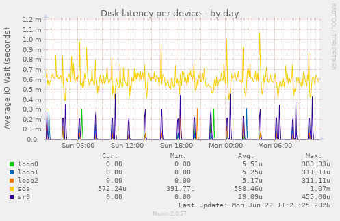 Disk latency per device