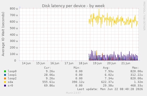 Disk latency per device