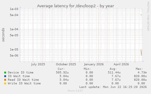 Average latency for /dev/loop2