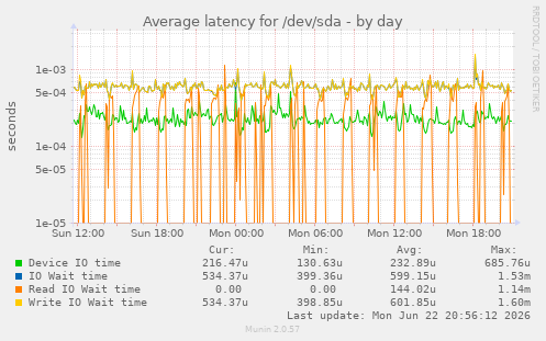 Average latency for /dev/sda
