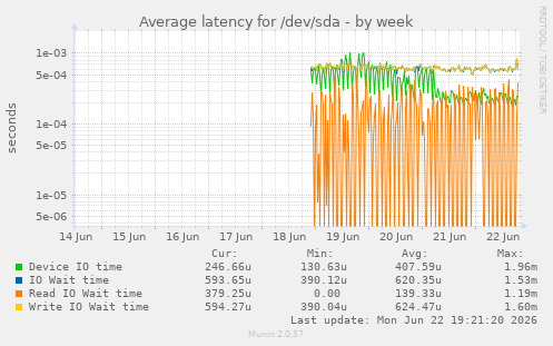 Average latency for /dev/sda
