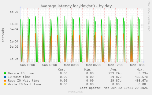 Average latency for /dev/sr0