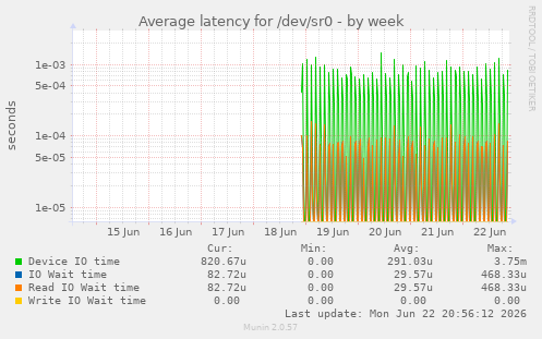Average latency for /dev/sr0
