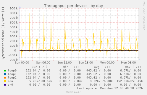 Throughput per device