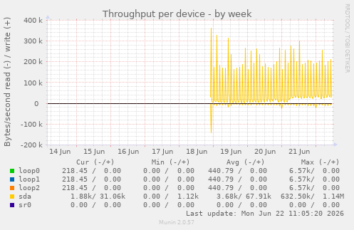 Throughput per device