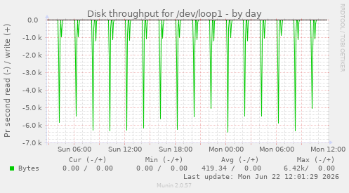 Disk throughput for /dev/loop1