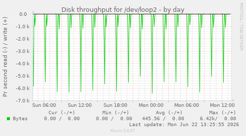 Disk throughput for /dev/loop2