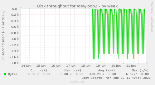 Disk throughput for /dev/loop2