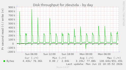 Disk throughput for /dev/sda