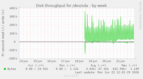 Disk throughput for /dev/sda