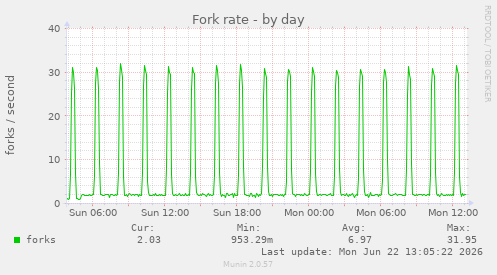 Fork rate