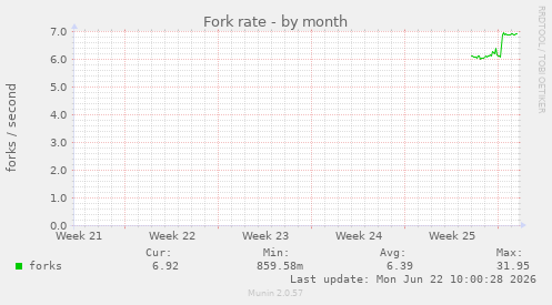 Fork rate