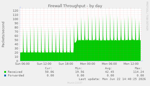 Firewall Throughput