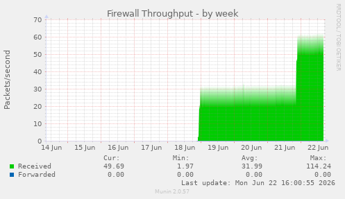 Firewall Throughput