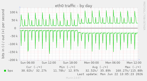 eth0 traffic