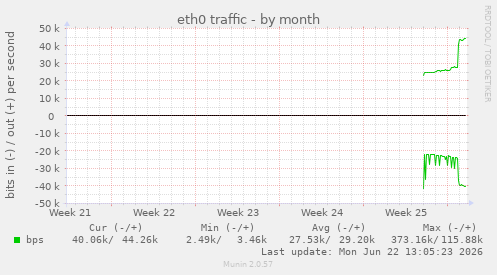 monthly graph