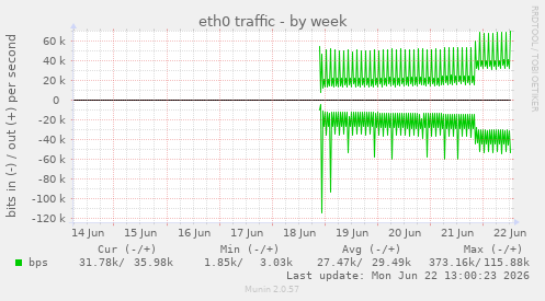 eth0 traffic