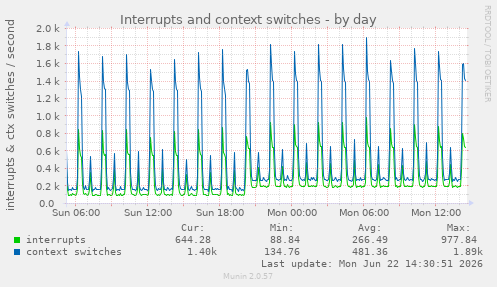 Interrupts and context switches