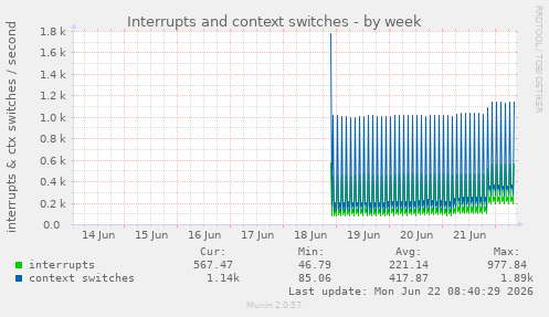 Interrupts and context switches