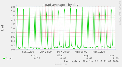 Load average