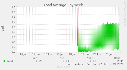 Load average