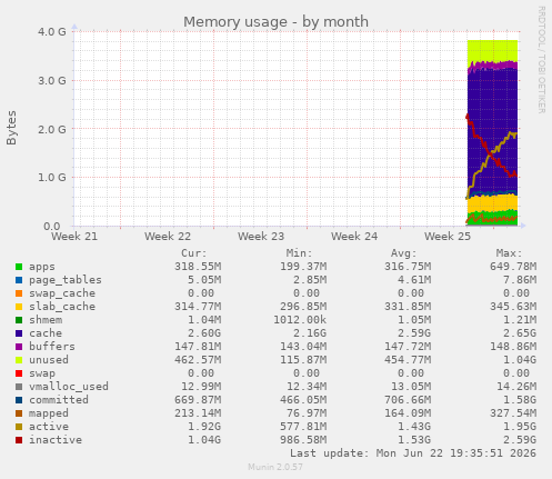 monthly graph