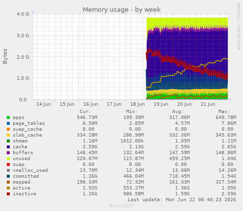 Memory usage