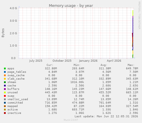 yearly graph