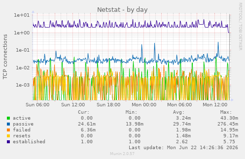 Netstat