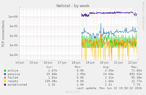 Netstat