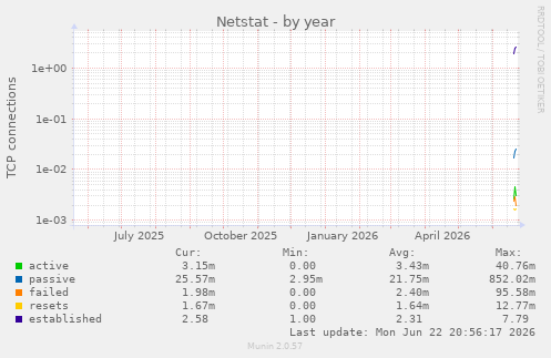 yearly graph