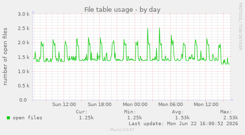 File table usage