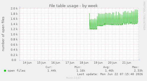 File table usage