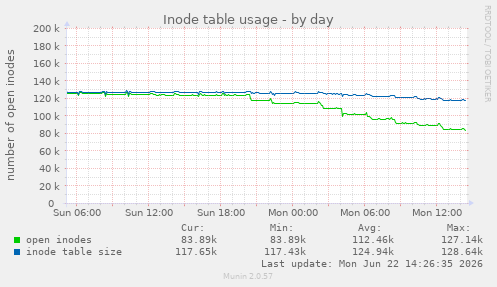 Inode table usage