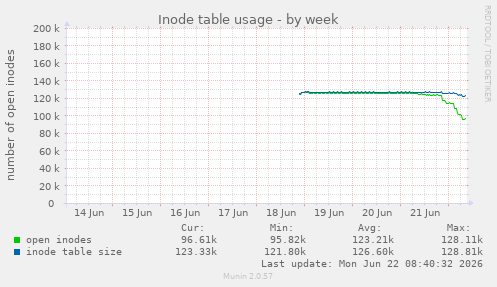 Inode table usage