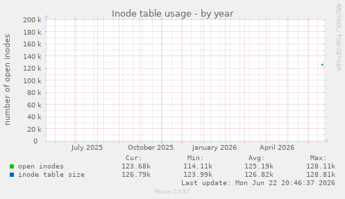 yearly graph