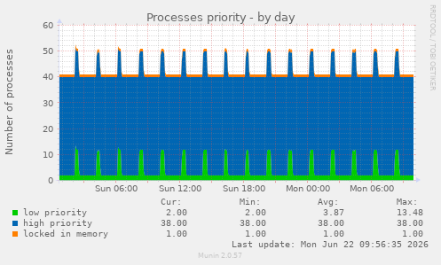 Processes priority