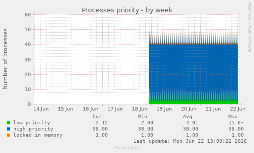 Processes priority