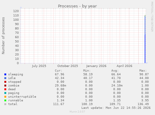 yearly graph