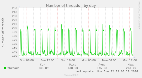 Number of threads