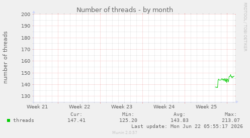 Number of threads