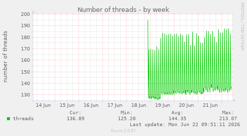Number of threads